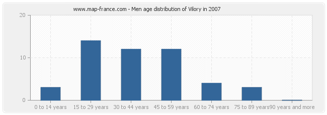 Men age distribution of Vilory in 2007