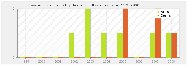 Vilory : Number of births and deaths from 1999 to 2008