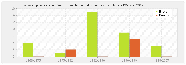Vilory : Evolution of births and deaths between 1968 and 2007
