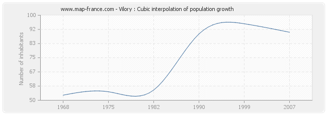 Vilory : Cubic interpolation of population growth