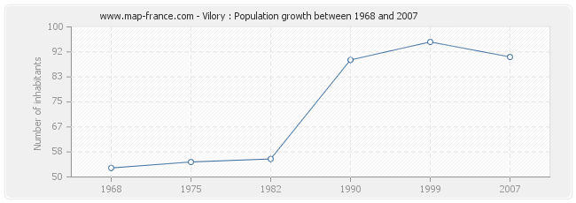 Population Vilory
