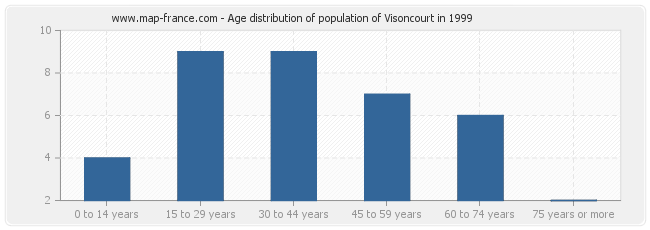Age distribution of population of Visoncourt in 1999