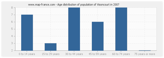 Age distribution of population of Visoncourt in 2007
