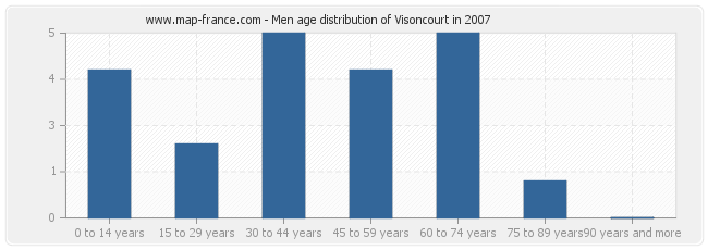 Men age distribution of Visoncourt in 2007