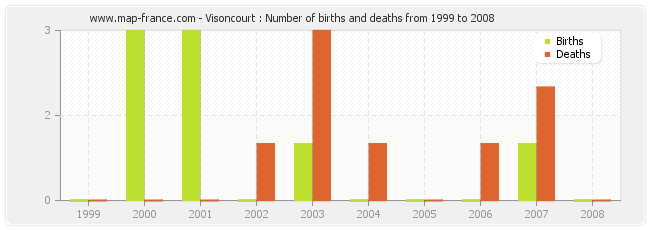 Visoncourt : Number of births and deaths from 1999 to 2008
