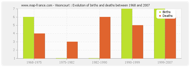 Visoncourt : Evolution of births and deaths between 1968 and 2007