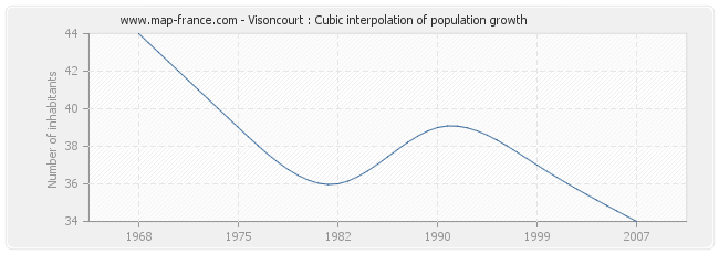 Visoncourt : Cubic interpolation of population growth