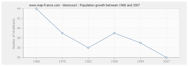 Population Visoncourt