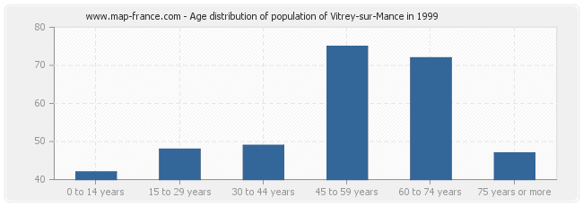 Age distribution of population of Vitrey-sur-Mance in 1999