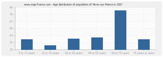 Age distribution of population of Vitrey-sur-Mance in 2007