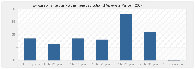 Women age distribution of Vitrey-sur-Mance in 2007