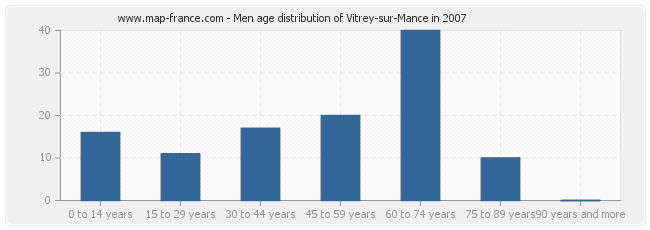 Men age distribution of Vitrey-sur-Mance in 2007