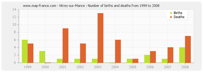 Vitrey-sur-Mance : Number of births and deaths from 1999 to 2008