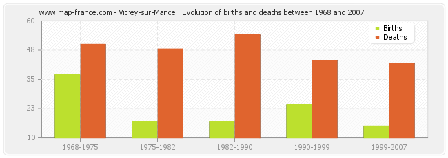 Vitrey-sur-Mance : Evolution of births and deaths between 1968 and 2007