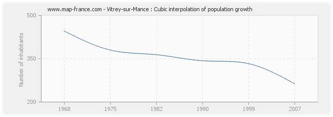Vitrey-sur-Mance : Cubic interpolation of population growth