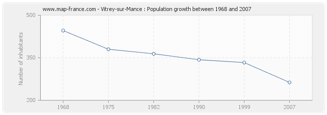 Population Vitrey-sur-Mance