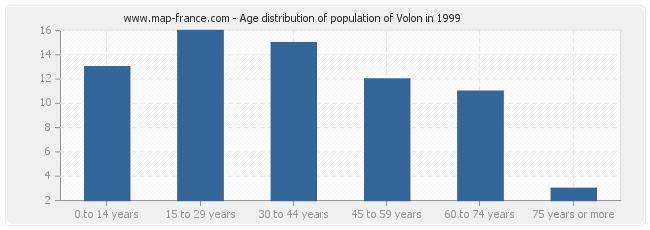 Age distribution of population of Volon in 1999