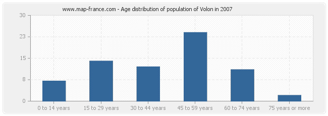 Age distribution of population of Volon in 2007