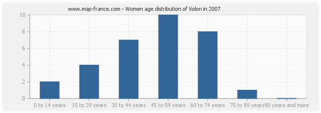 Women age distribution of Volon in 2007