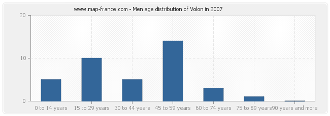 Men age distribution of Volon in 2007