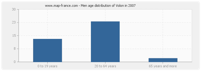 Men age distribution of Volon in 2007