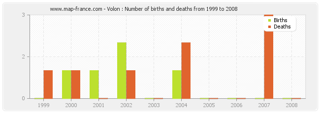 Volon : Number of births and deaths from 1999 to 2008
