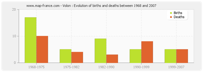 Volon : Evolution of births and deaths between 1968 and 2007