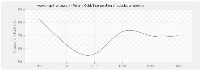 Volon : Cubic interpolation of population growth