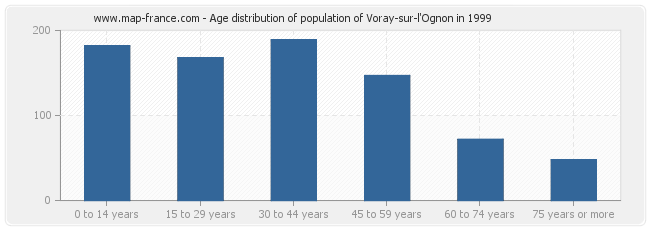 Age distribution of population of Voray-sur-l'Ognon in 1999