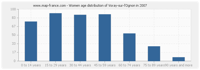 Women age distribution of Voray-sur-l'Ognon in 2007