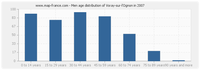 Men age distribution of Voray-sur-l'Ognon in 2007