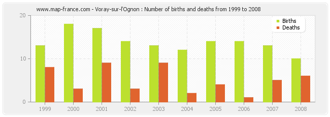 Voray-sur-l'Ognon : Number of births and deaths from 1999 to 2008