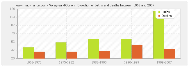 Voray-sur-l'Ognon : Evolution of births and deaths between 1968 and 2007