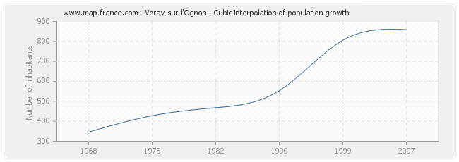 Voray-sur-l'Ognon : Cubic interpolation of population growth