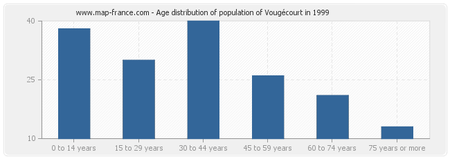 Age distribution of population of Vougécourt in 1999