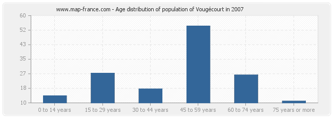 Age distribution of population of Vougécourt in 2007