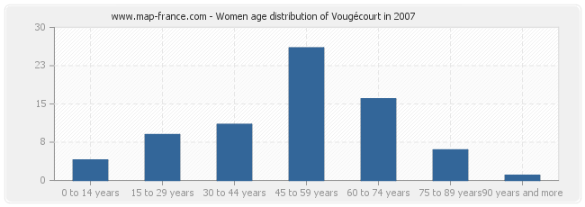 Women age distribution of Vougécourt in 2007