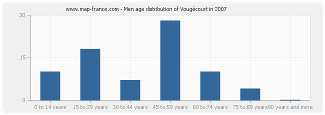 Men age distribution of Vougécourt in 2007