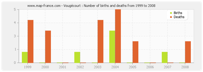 Vougécourt : Number of births and deaths from 1999 to 2008