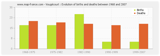 Vougécourt : Evolution of births and deaths between 1968 and 2007