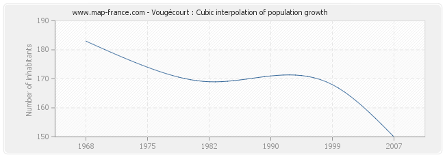 Vougécourt : Cubic interpolation of population growth