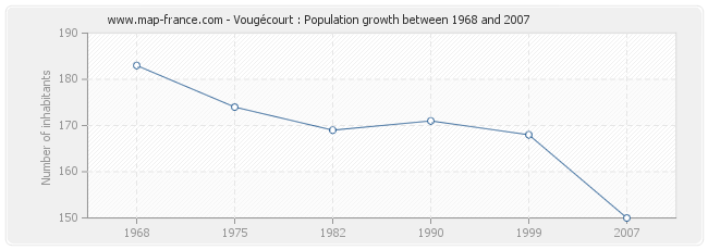 Population Vougécourt