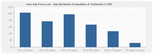 Age distribution of population of Vouhenans in 1999