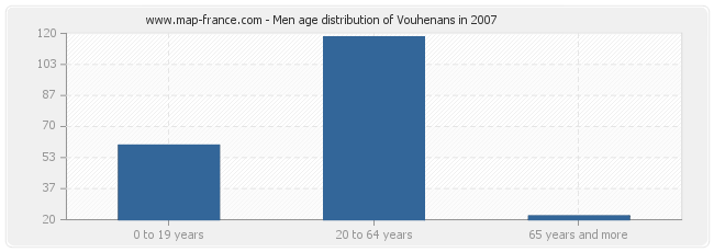 Men age distribution of Vouhenans in 2007
