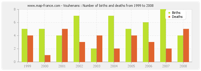 Vouhenans : Number of births and deaths from 1999 to 2008