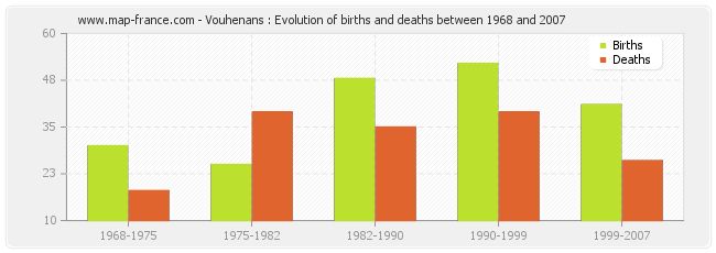 Vouhenans : Evolution of births and deaths between 1968 and 2007