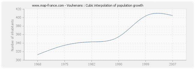 Vouhenans : Cubic interpolation of population growth