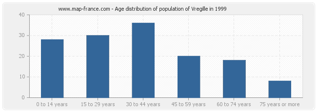 Age distribution of population of Vregille in 1999