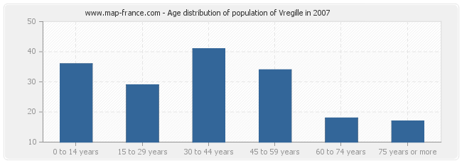 Age distribution of population of Vregille in 2007