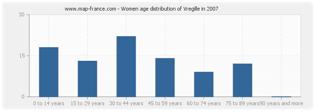 Women age distribution of Vregille in 2007